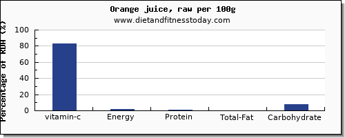 vitamin c and nutrition facts in orange juice per 100g